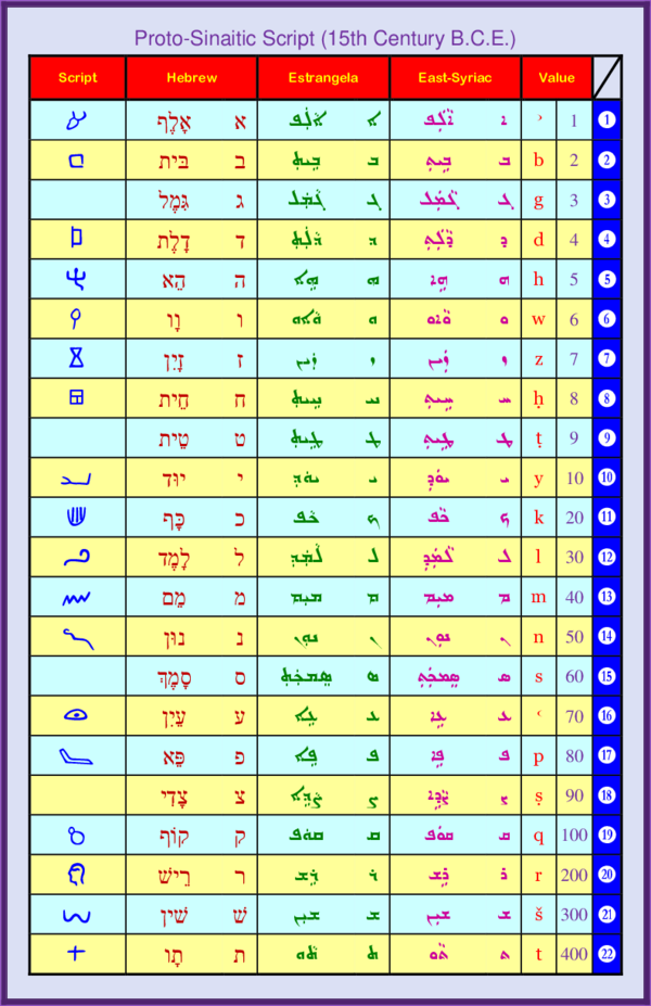 (PDF) Proto-Sinaitic Script (15th Century B.C.E.)