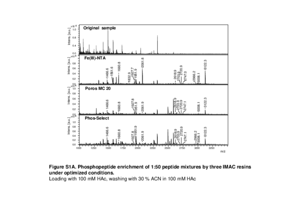 (PDF) Optimized IMAC−IMAC Protocol for Phosphopeptide Recovery from ...