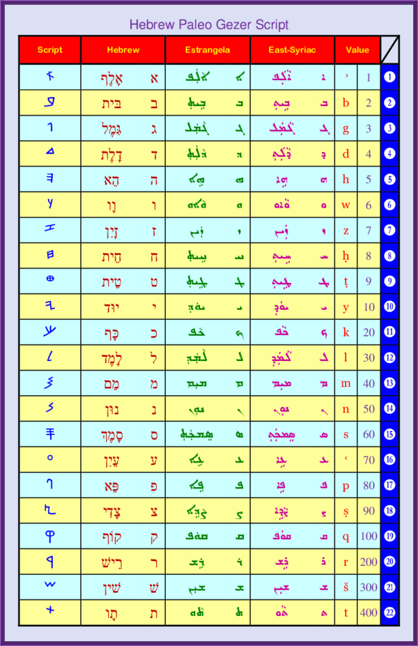 (PDF) Hebrew Paleo Gezer Script