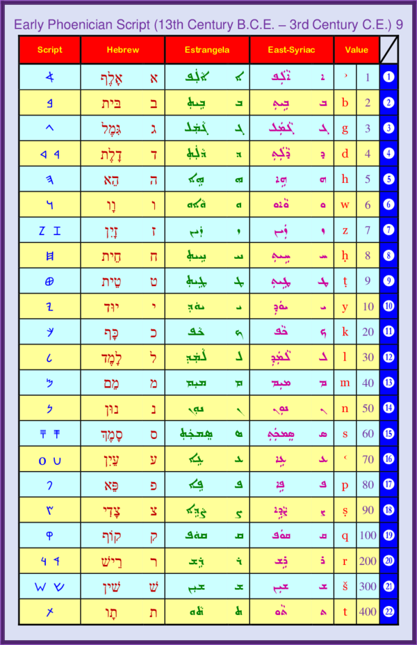 (PDF) Early Phoenician Script (13th Century B.C.E. – 3rd Century C.E ...