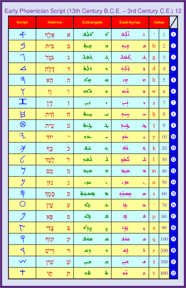 (PDF) Early Phoenician Script (13th Century B.C.E. – 3rd Century C.E.) 12