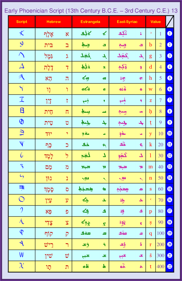 (PDF) Early Phoenician Script (13th Century B.C.E. – 3rd Century C.E.) 13