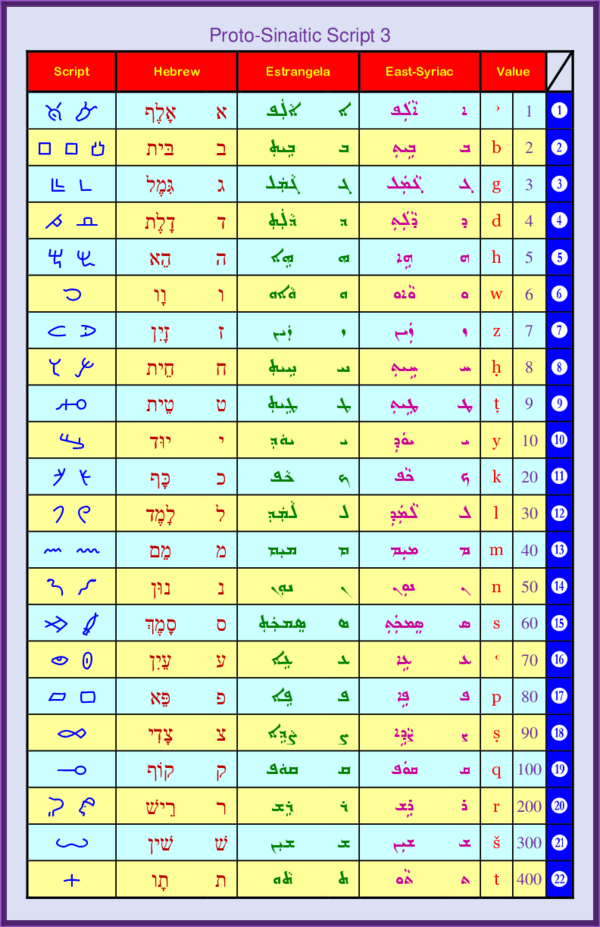 (PDF) Proto-Sinaitic Script 3