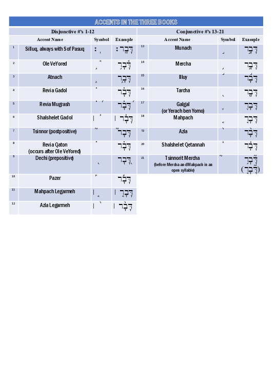 (PDF) Table of Hebrew Accents: The Twenty-One and The Three