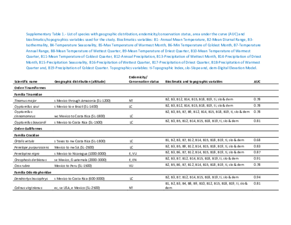 (PDF) Supplemental material for Bird Diversity Patterns in the Nuclear ...