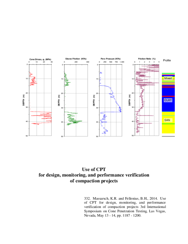 CPT testing in Bali's coastal development areas