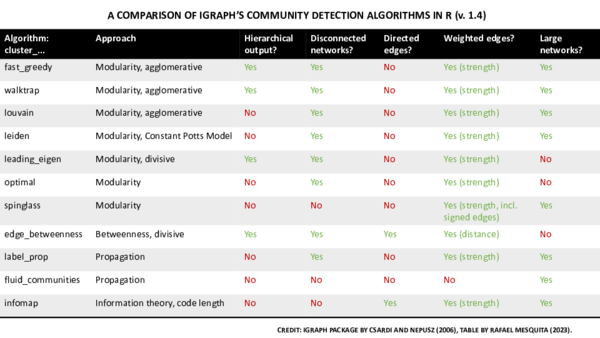 (PDF) Comparison of igraph's community detection algorithms in R (v 1.4)