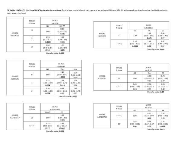 (PDF) Investigation of single and synergic effects of NLRC5 and PD-L1 ...