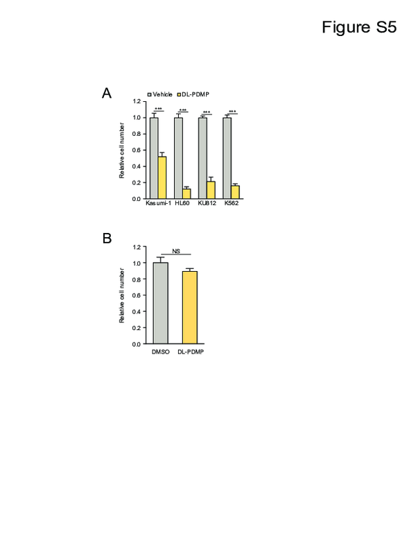 (PDF) Supplemental Figure 5 from Aneuploid Cell Survival Relies upon ...