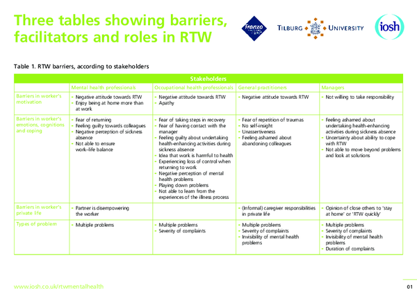 (PDF) Three tables showing barriers, facilitators and roles in RTW