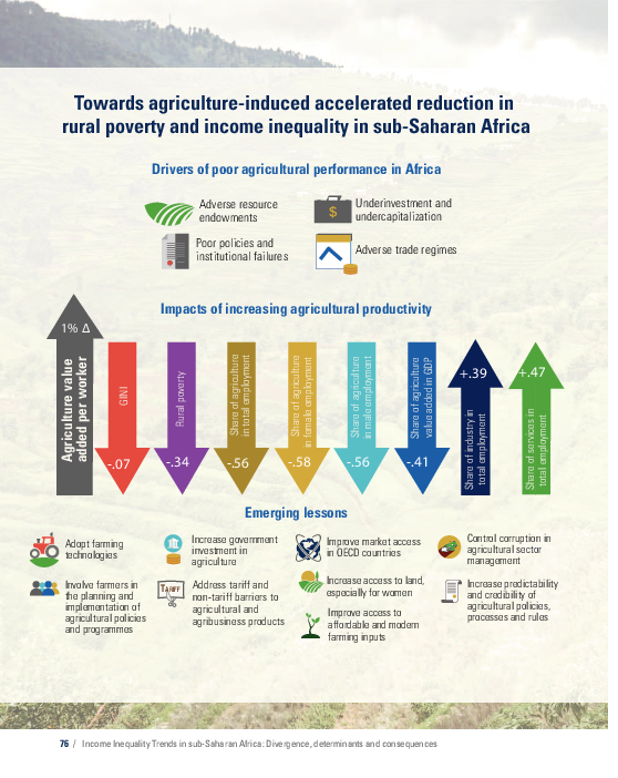 (PDF) Agriculture, rural poverty and income inequality in sub-saharan ...