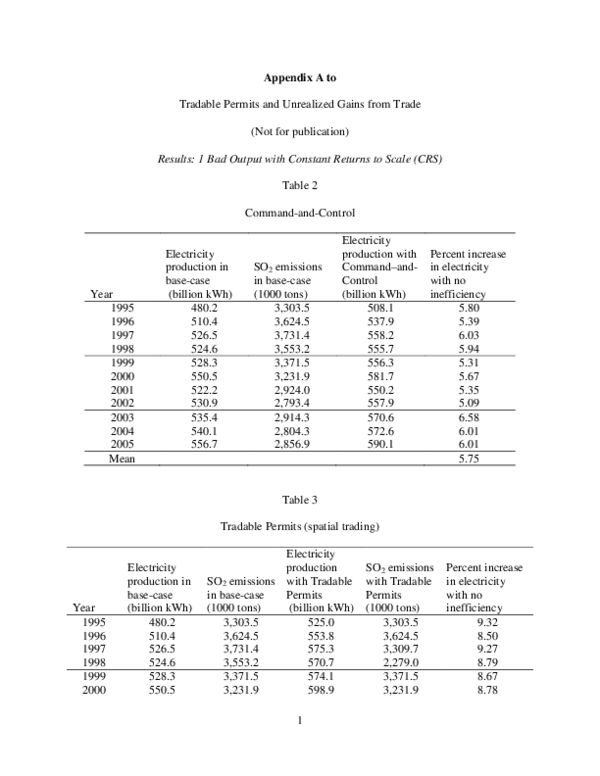 (PDF) Tradable permits and unrealized gains from trade