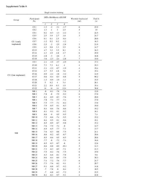 (PDF) Training of Speech Perception in Noise in Pre-Lingual Hearing ...
