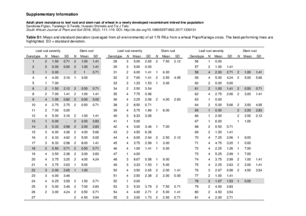(PDF) Adult plant resistance to leaf rust and stem rust of wheat in a ...