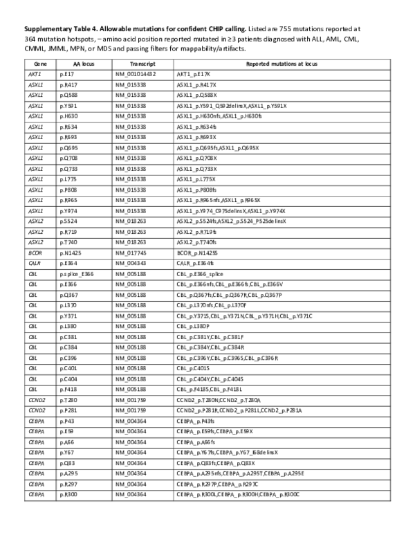 (PDF) Supplementary Table S4 from Large-scale Identification of Clonal ...