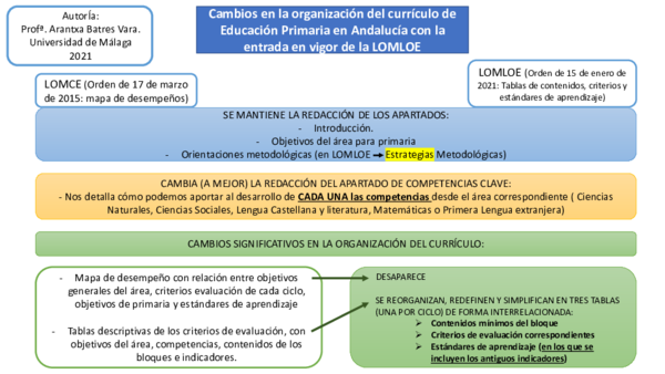 (PDF) Cambios en la organización del currículo de Educación Primaria en ...