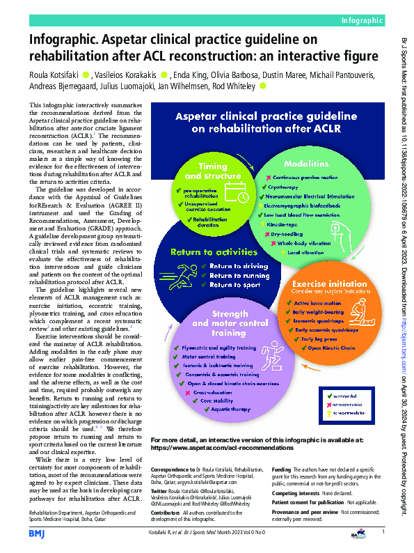 (PDF) Infographic. Aspetar clinical practice guideline on ...