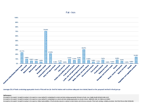 (PDF) Averages (%) of foods containing appropriate levels of fat and ...