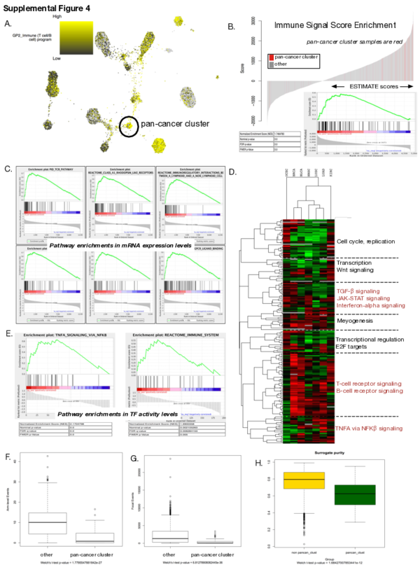 (PDF) Supplemental Figure 4 from TumorMap: Exploring the Molecular ...