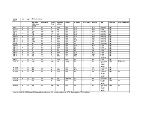 (PDF) Supplementary Table 1 from Targeting of 111In-Labeled Dendritic ...
