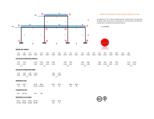 (PDF) Pórtico Hiperestático resuelto por el Método de Kani AEPHMK 00300