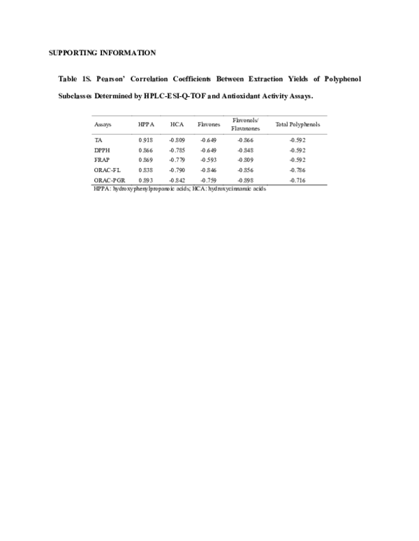 (PDF) Effects of Temperature and Time on Polyphenolic Content and ...