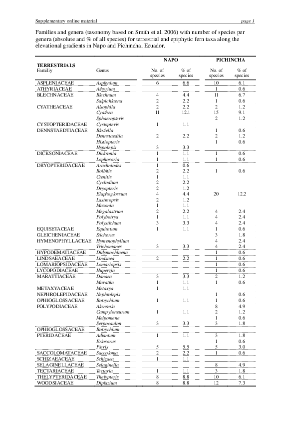 (PDF) Diversity patterns of ferns along elevational gradients in Andean ...