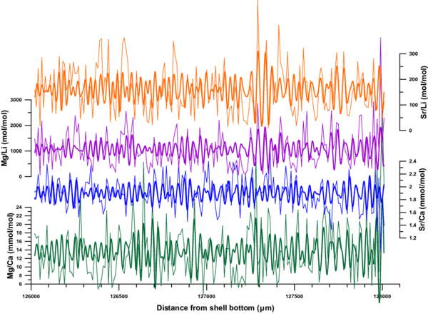 (PDF) Sub-daily scale chemical variability in a daily laminated ...
