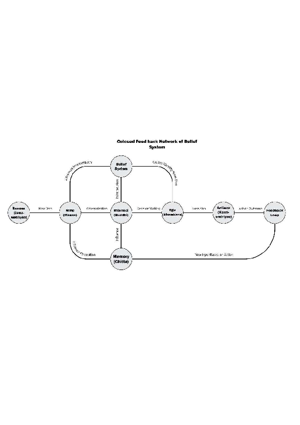 (PDF) A Closed-Loop Model of Belief Formation and Identity in Advaita ...