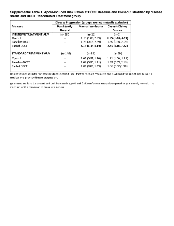 (PDF) Plasma ApoM levels and Progression to Kidney Dysfunction in Type ...