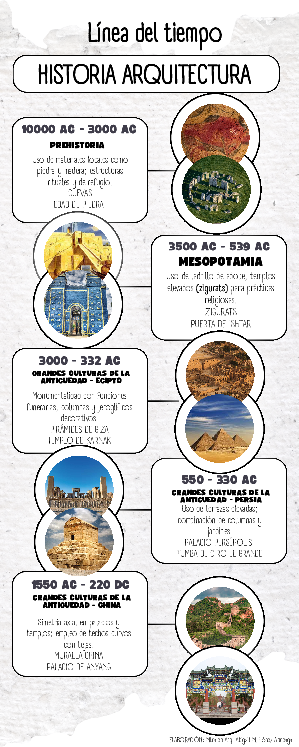 (PDF) Línea del tiempo Historia de la Arquitectura