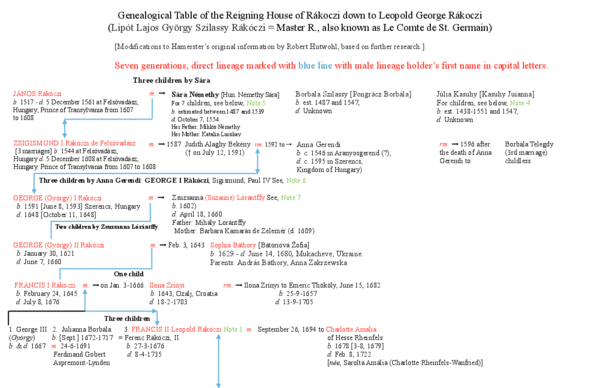 (PDF) Genealogical Table of the Reigning House of Rákoczi down to ...