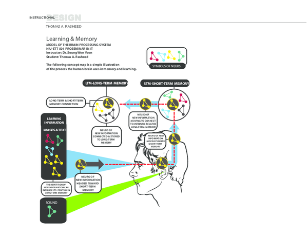 (PDF) Learning & Memory: Mind Map