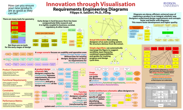 (PDF) Innovation through Visualisation: requirements engineering diagrams
