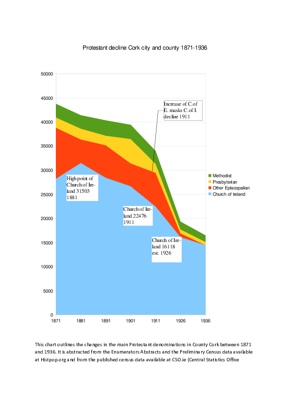 (DOC) Protestant population decline in County Cork 18711936 A brief