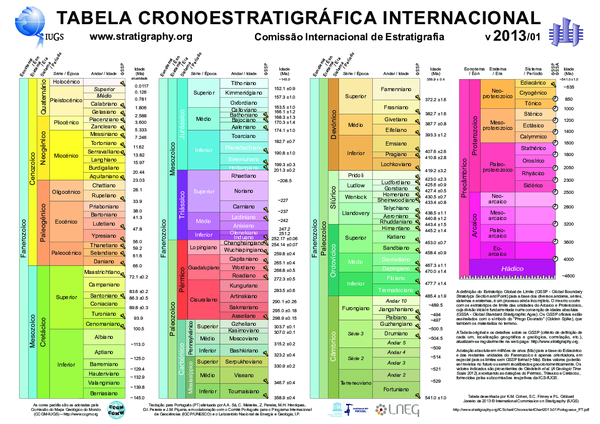 (PDF) ICS Tabela Chronoestratigráfica Internacional 2013/01