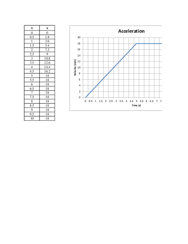 Acceleration Graph