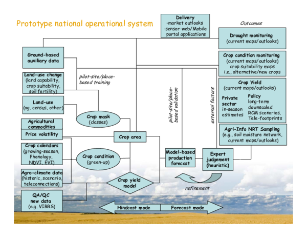 (PDF) Using remote sensing data and crop modelling to improve ...