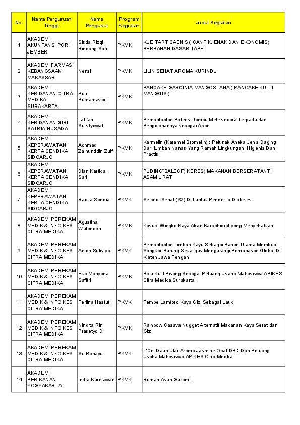 Pdf Daftar Pemenang Pkm 2012 Copy1 Fauzi Hafis Academiaedu