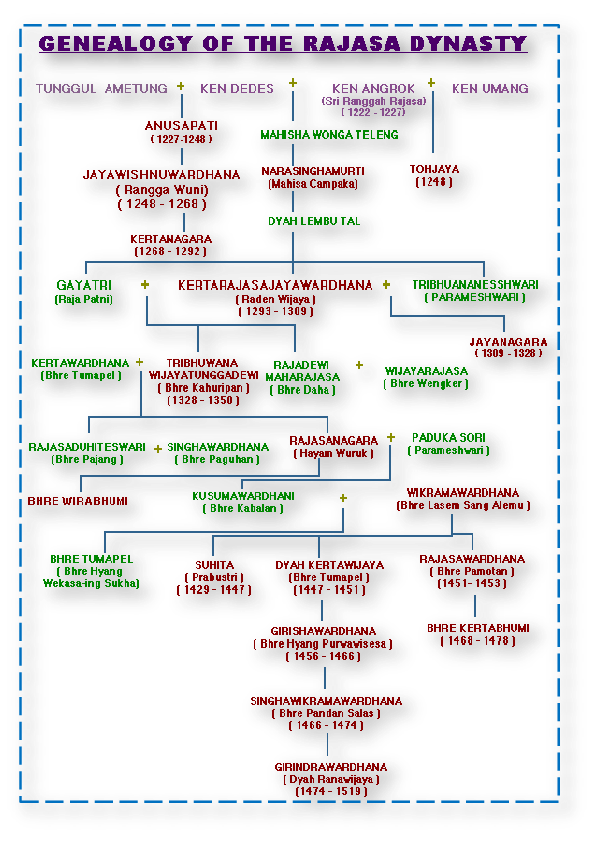(DOC) Genealogy of Rajasa Dynasty