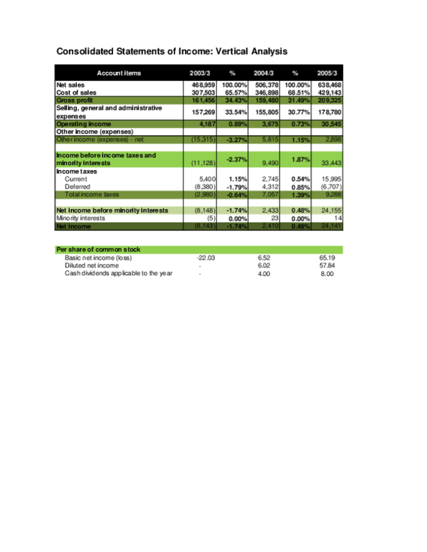 Purpose of horizontal analysis of balance sheet image