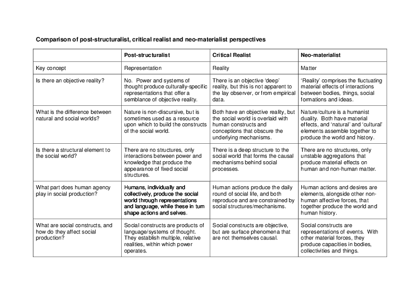 (PDF) Comparison of poststructuralist, critical realist and neomaterialist perspectives (Table