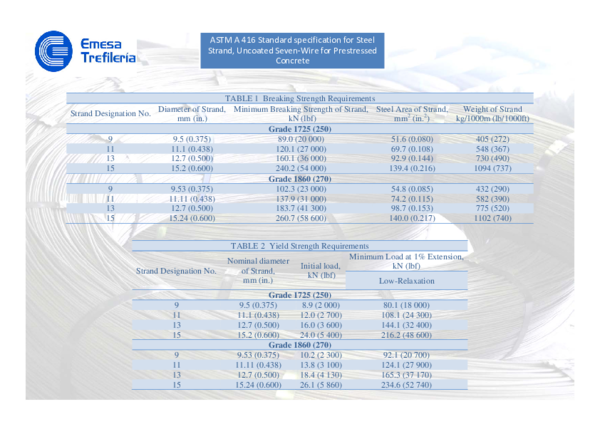 (PDF) ASTMA416StandardspecificationforSteel Strand,UncoatedSeven ...