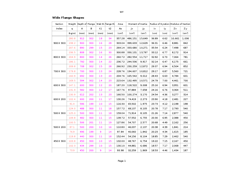 Tabel Profil Konstruksi Baja