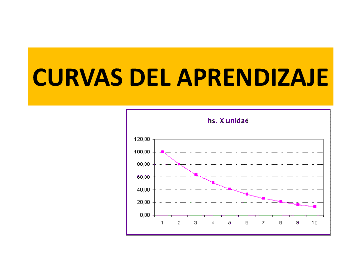 Curva De Aprendizaje De Las Habilidades. Tomado De (Leiva, 2015). | Download Scientific Diagram