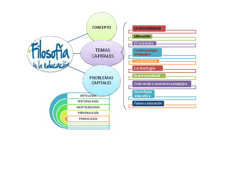 (DOC) MAPA CONCEPTUAL filosofia de educacion