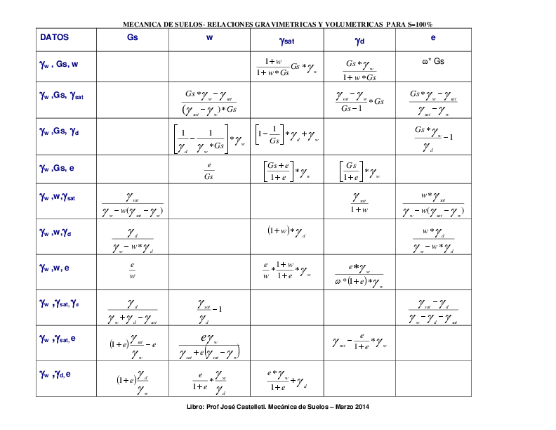 (PDF) MECANICA DE SUELOS-RELACIONES GRAVIMETRICAS Y VOLUMETRICAS PARA S=100
