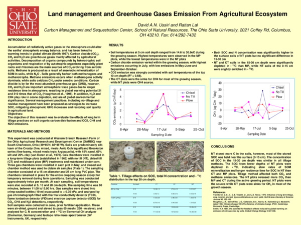 (PDF) Land management and Greenhouse Gases Emission From Agricultural ...