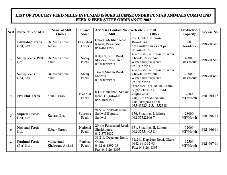(PDF) List of Poultry Feed Mills in Punjab Khalid Shouq Academia.edu