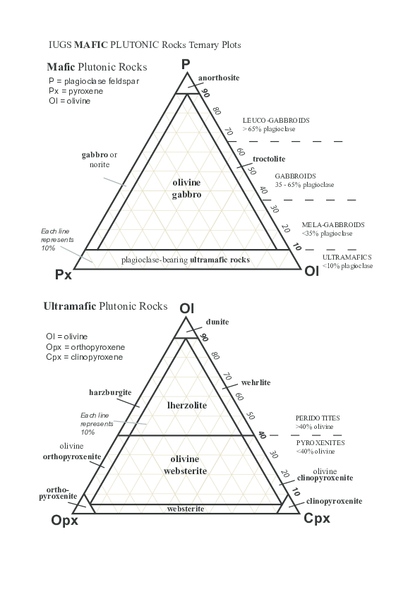 plagioclase ternary graph